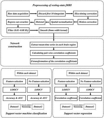 Identification and Therapeutic Outcome Prediction of Cervical Spondylotic Myelopathy Based on the Functional Connectivity From Resting-State Functional MRI Data: A Preliminary Machine Learning Study